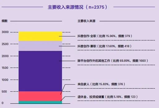 抖音联合北师大发布短视频从业者报告：超八